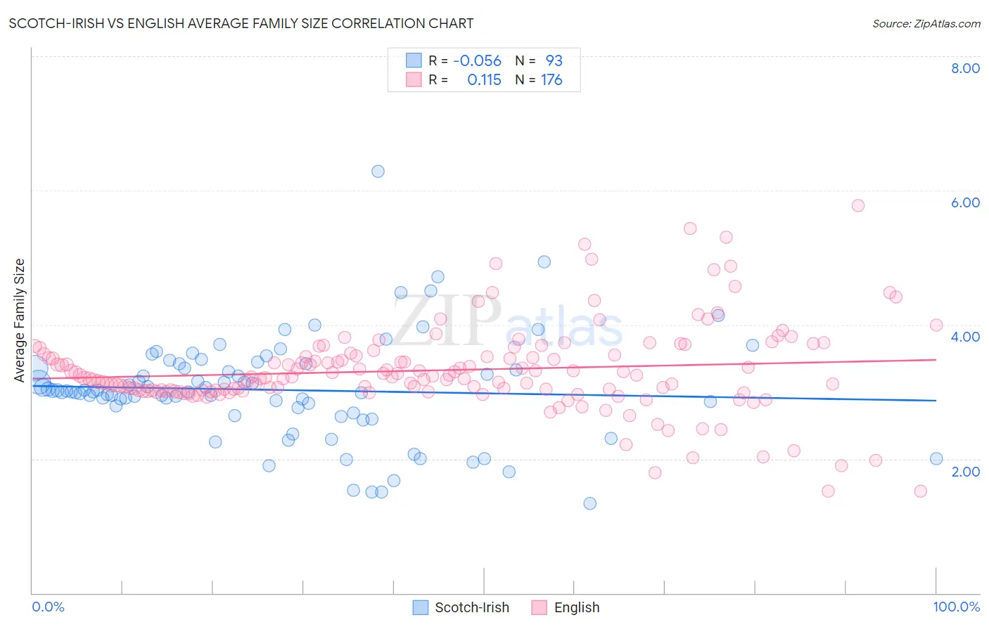 Scotch-Irish vs English Average Family Size