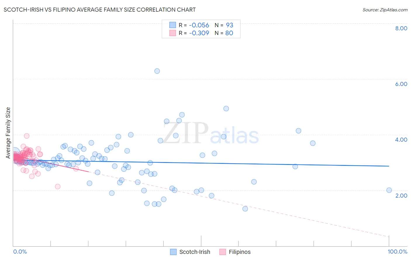 Scotch-Irish vs Filipino Average Family Size