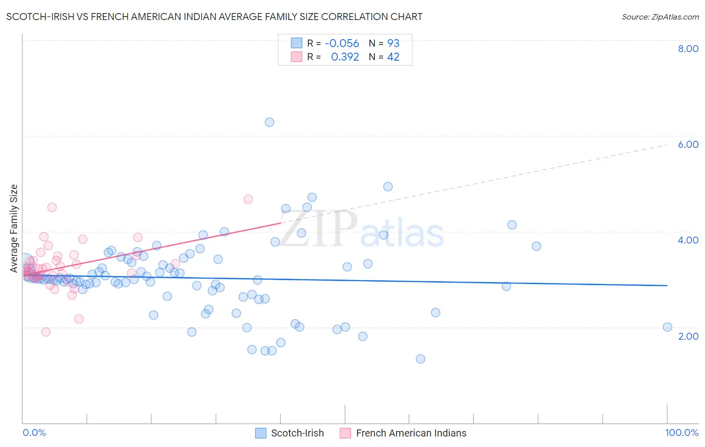 Scotch-Irish vs French American Indian Average Family Size