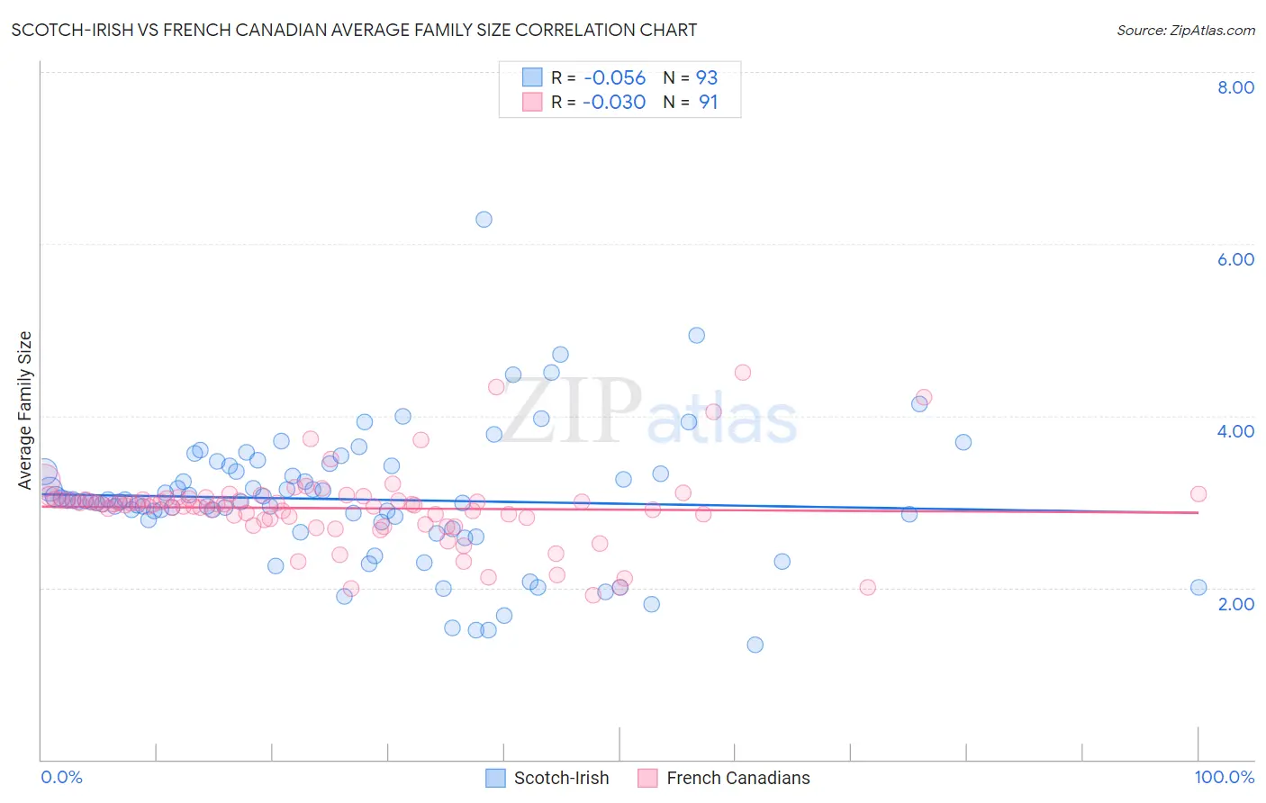 Scotch-Irish vs French Canadian Average Family Size