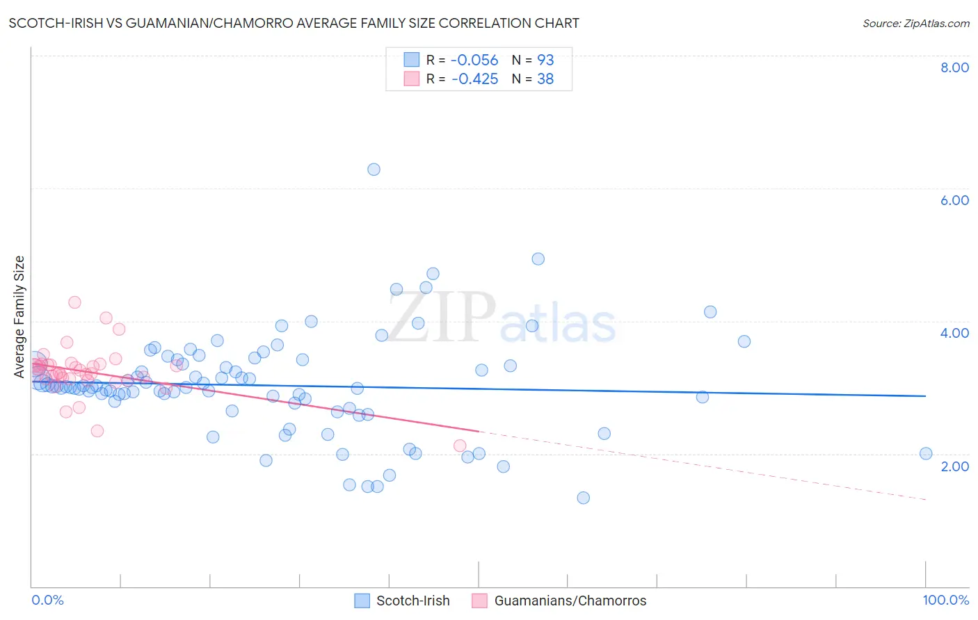 Scotch-Irish vs Guamanian/Chamorro Average Family Size
