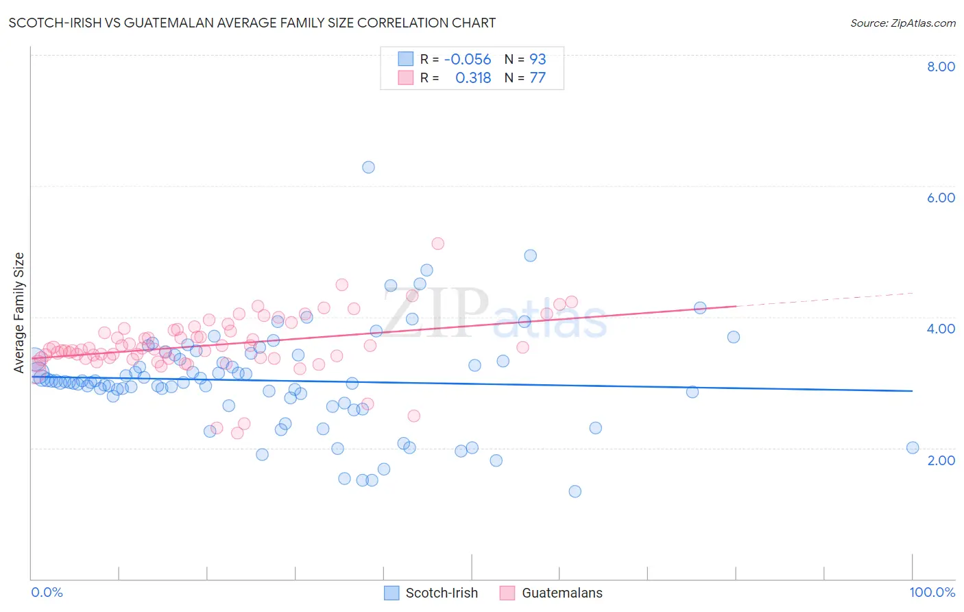 Scotch-Irish vs Guatemalan Average Family Size