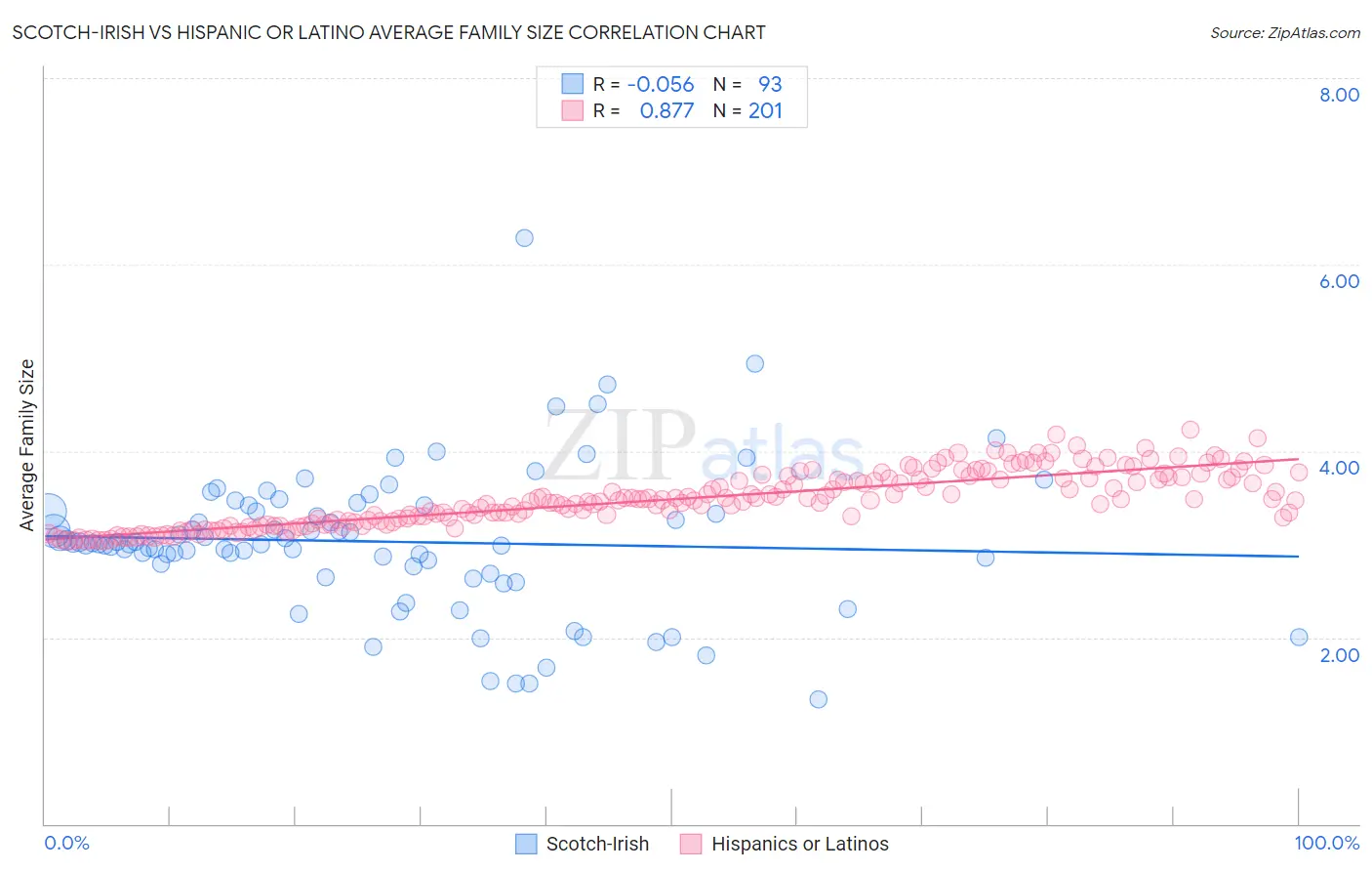 Scotch-Irish vs Hispanic or Latino Average Family Size