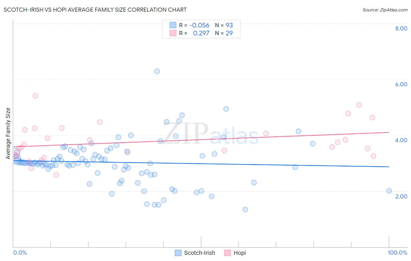 Scotch-Irish vs Hopi Average Family Size