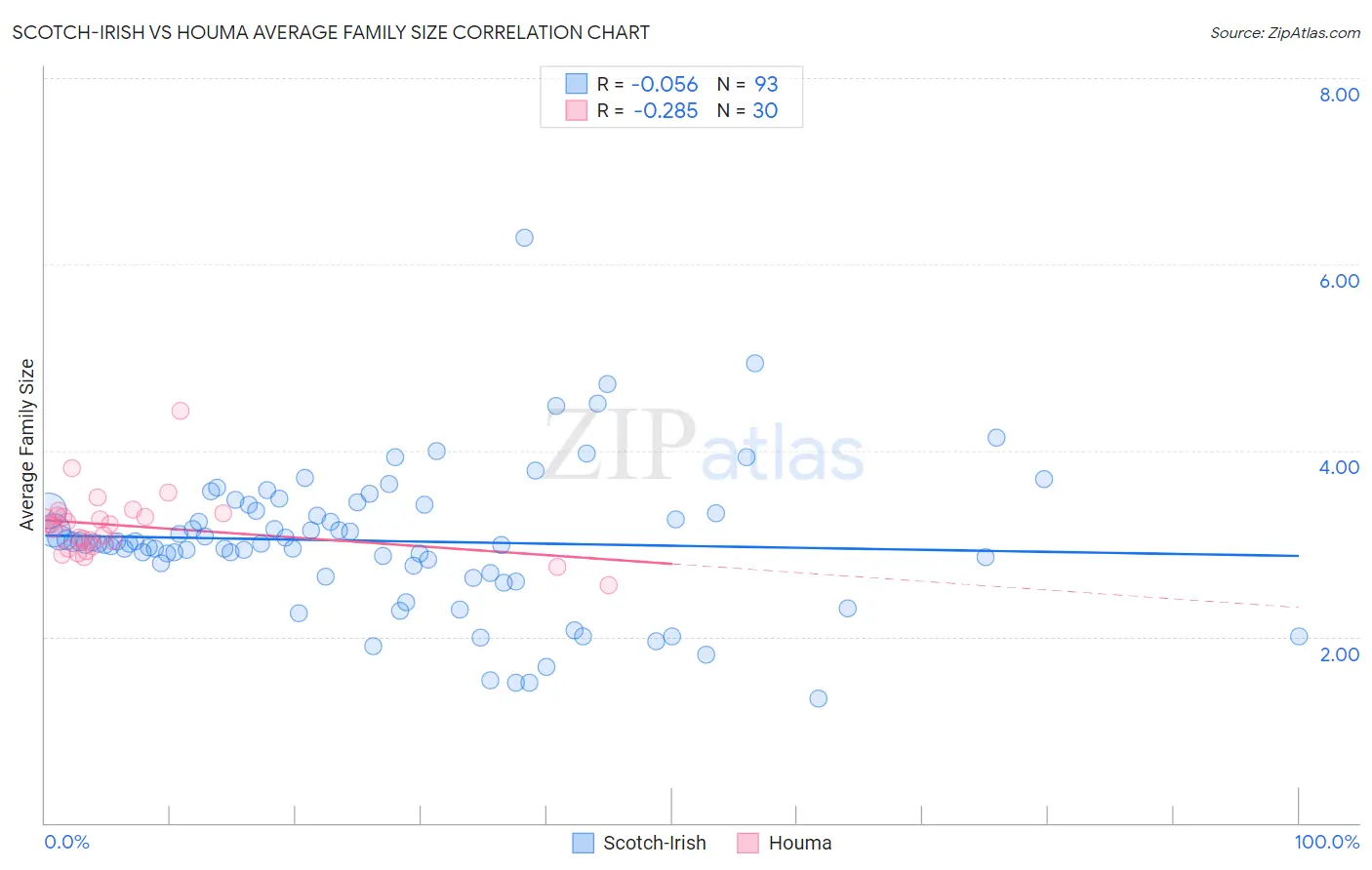 Scotch-Irish vs Houma Average Family Size