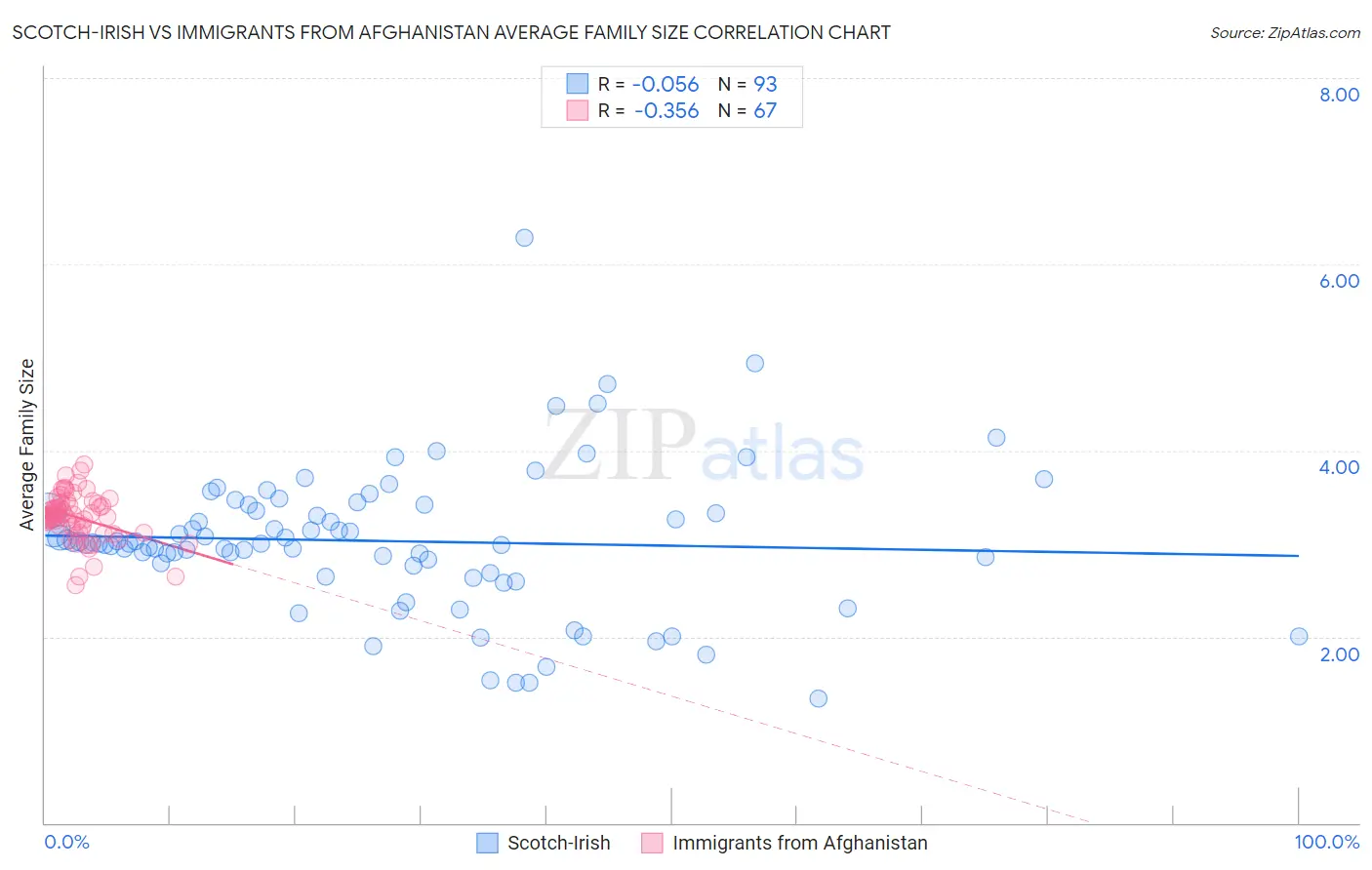 Scotch-Irish vs Immigrants from Afghanistan Average Family Size