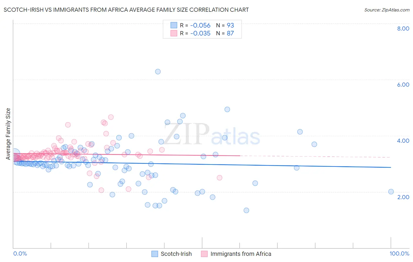 Scotch-Irish vs Immigrants from Africa Average Family Size