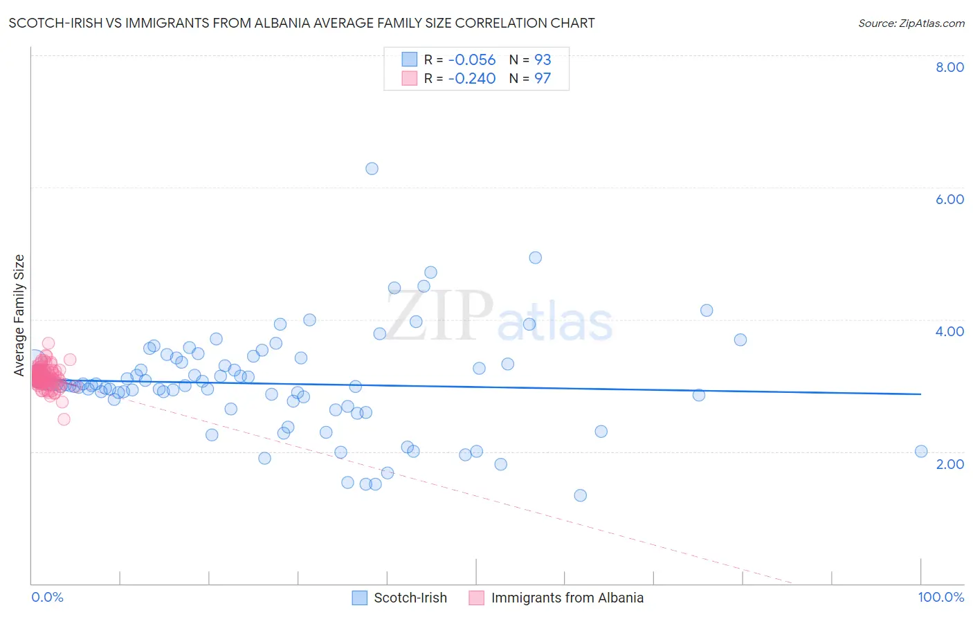 Scotch-Irish vs Immigrants from Albania Average Family Size