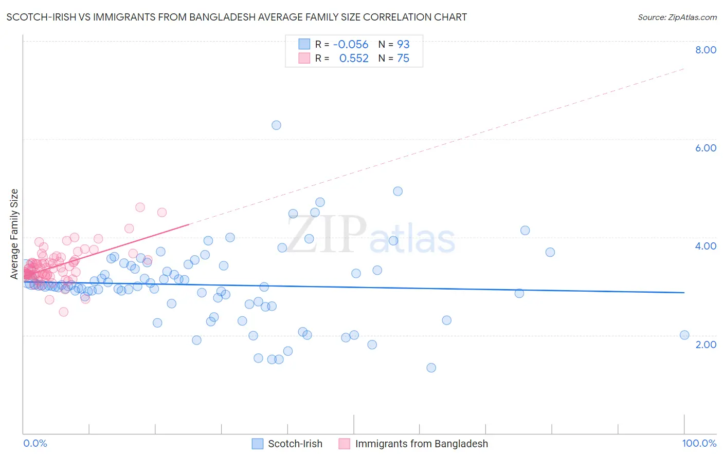 Scotch-Irish vs Immigrants from Bangladesh Average Family Size