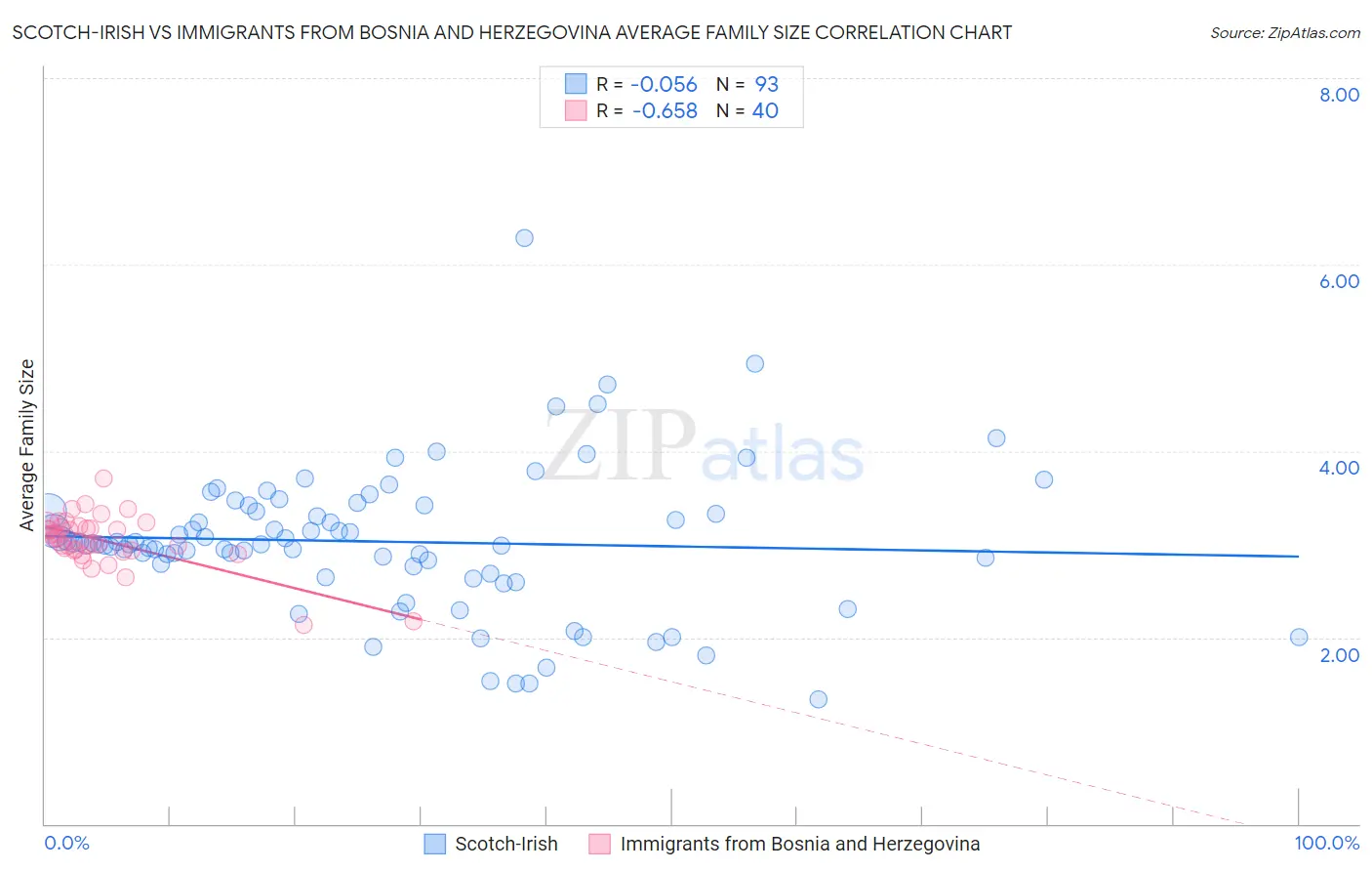 Scotch-Irish vs Immigrants from Bosnia and Herzegovina Average Family Size
