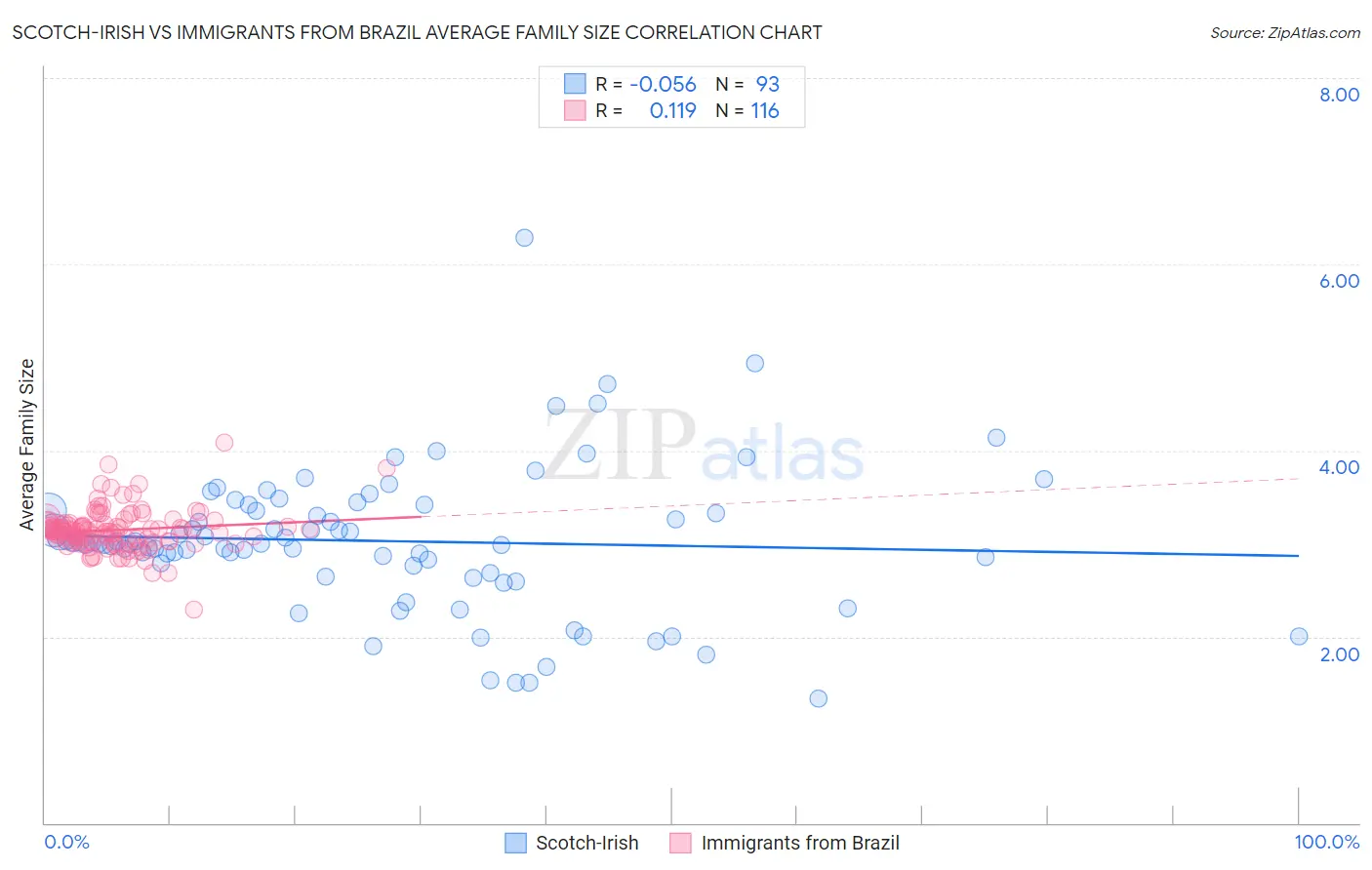 Scotch-Irish vs Immigrants from Brazil Average Family Size