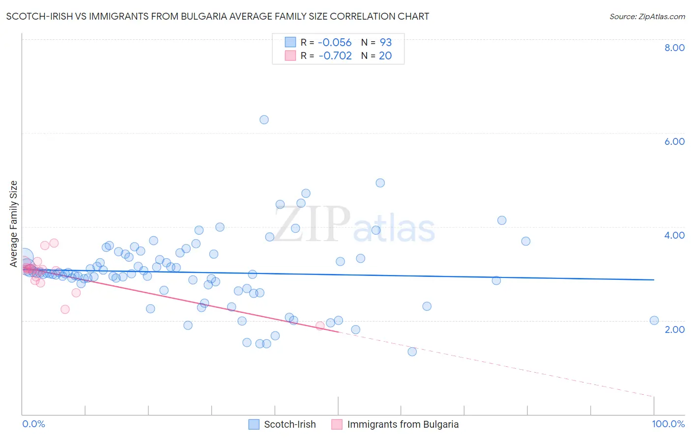 Scotch-Irish vs Immigrants from Bulgaria Average Family Size