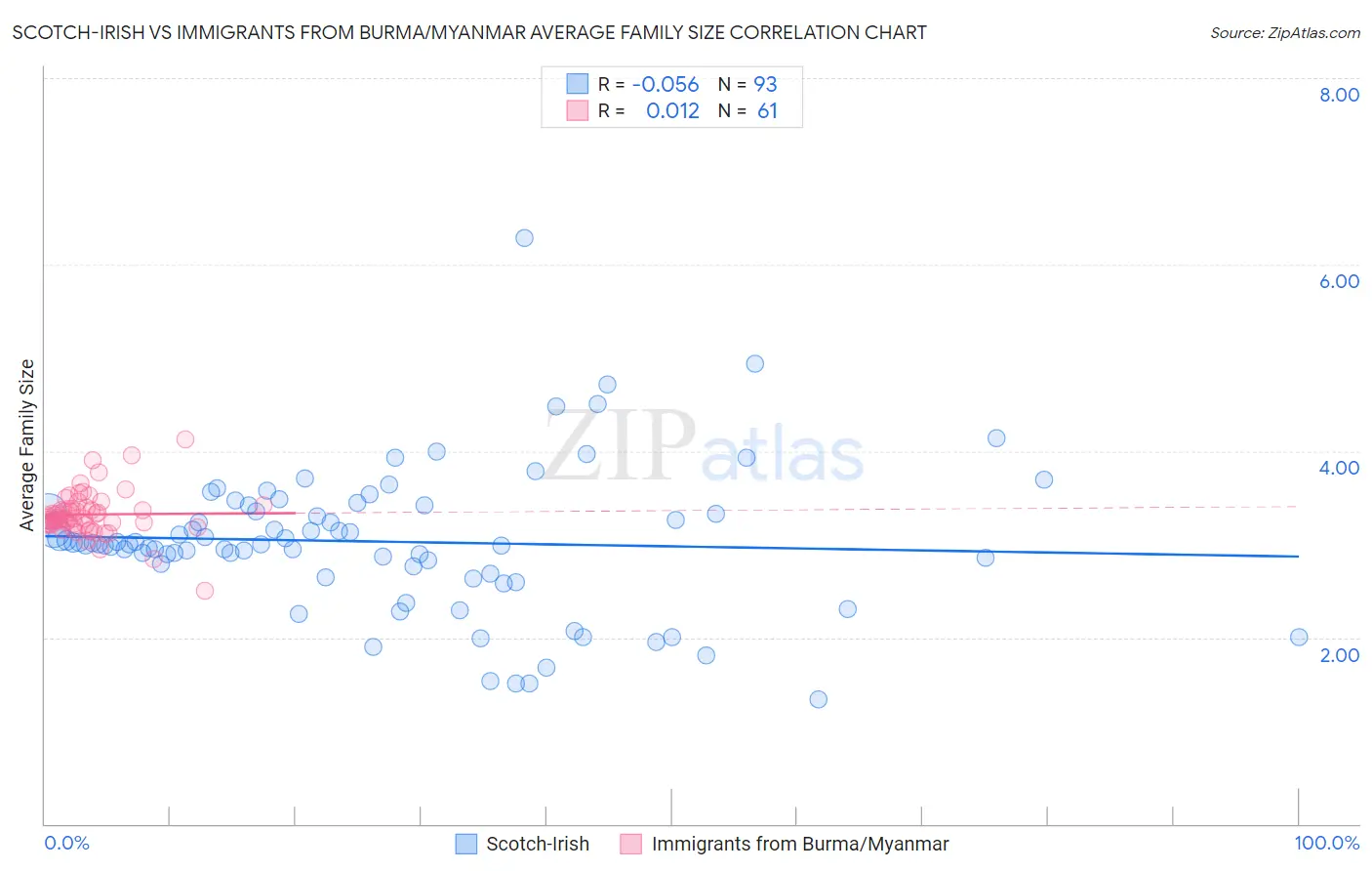 Scotch-Irish vs Immigrants from Burma/Myanmar Average Family Size