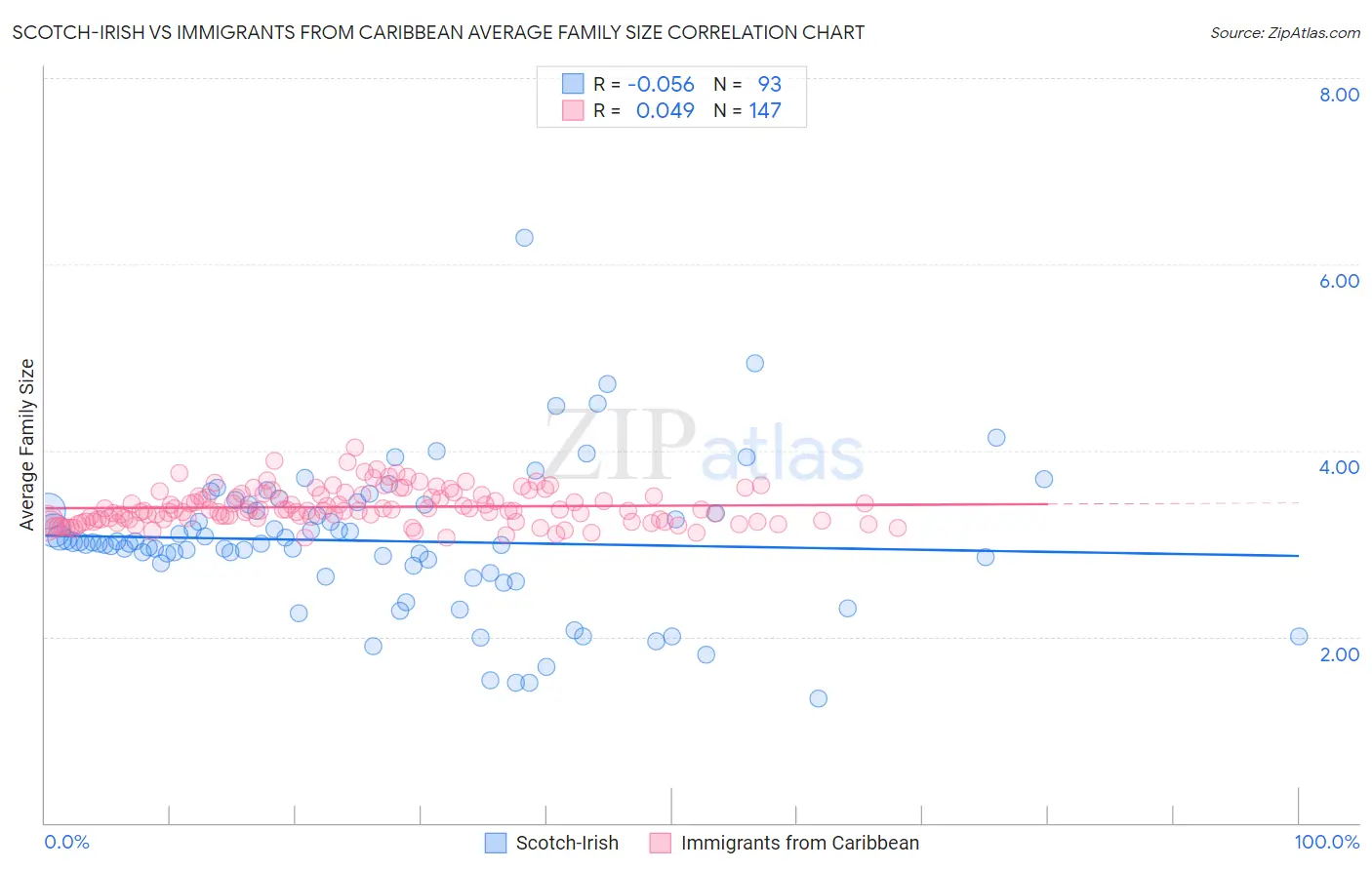 Scotch-Irish vs Immigrants from Caribbean Average Family Size