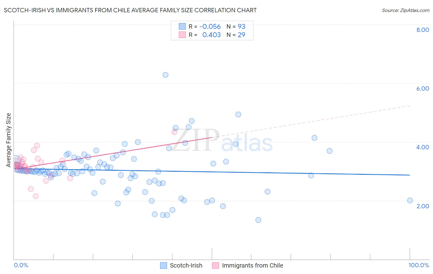 Scotch-Irish vs Immigrants from Chile Average Family Size