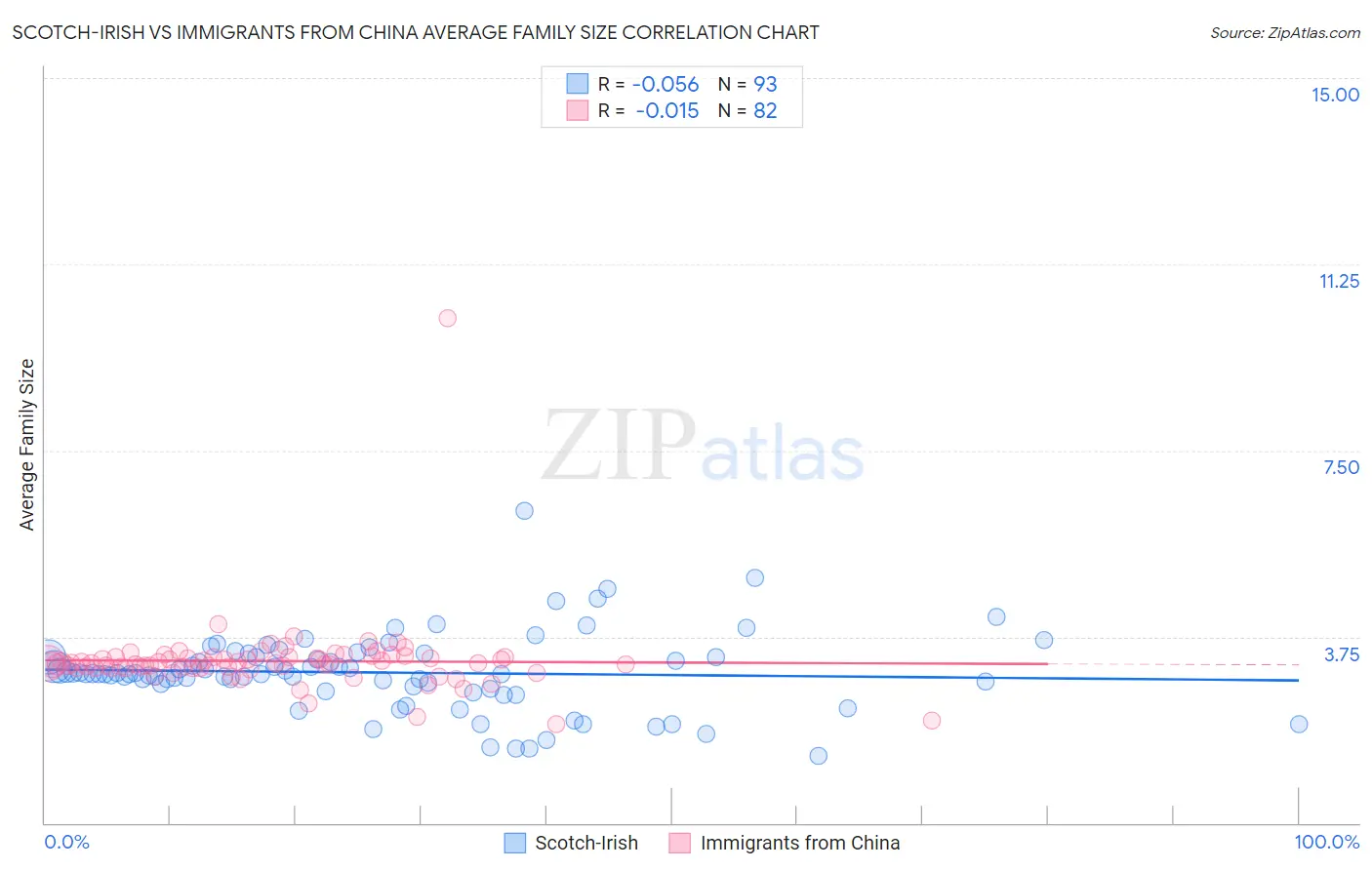 Scotch-Irish vs Immigrants from China Average Family Size