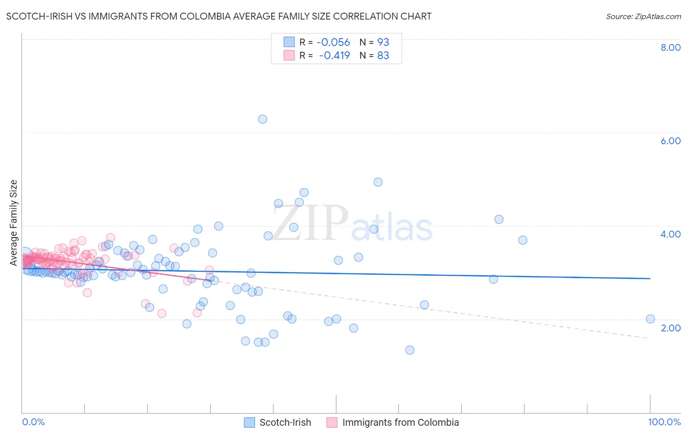 Scotch-Irish vs Immigrants from Colombia Average Family Size