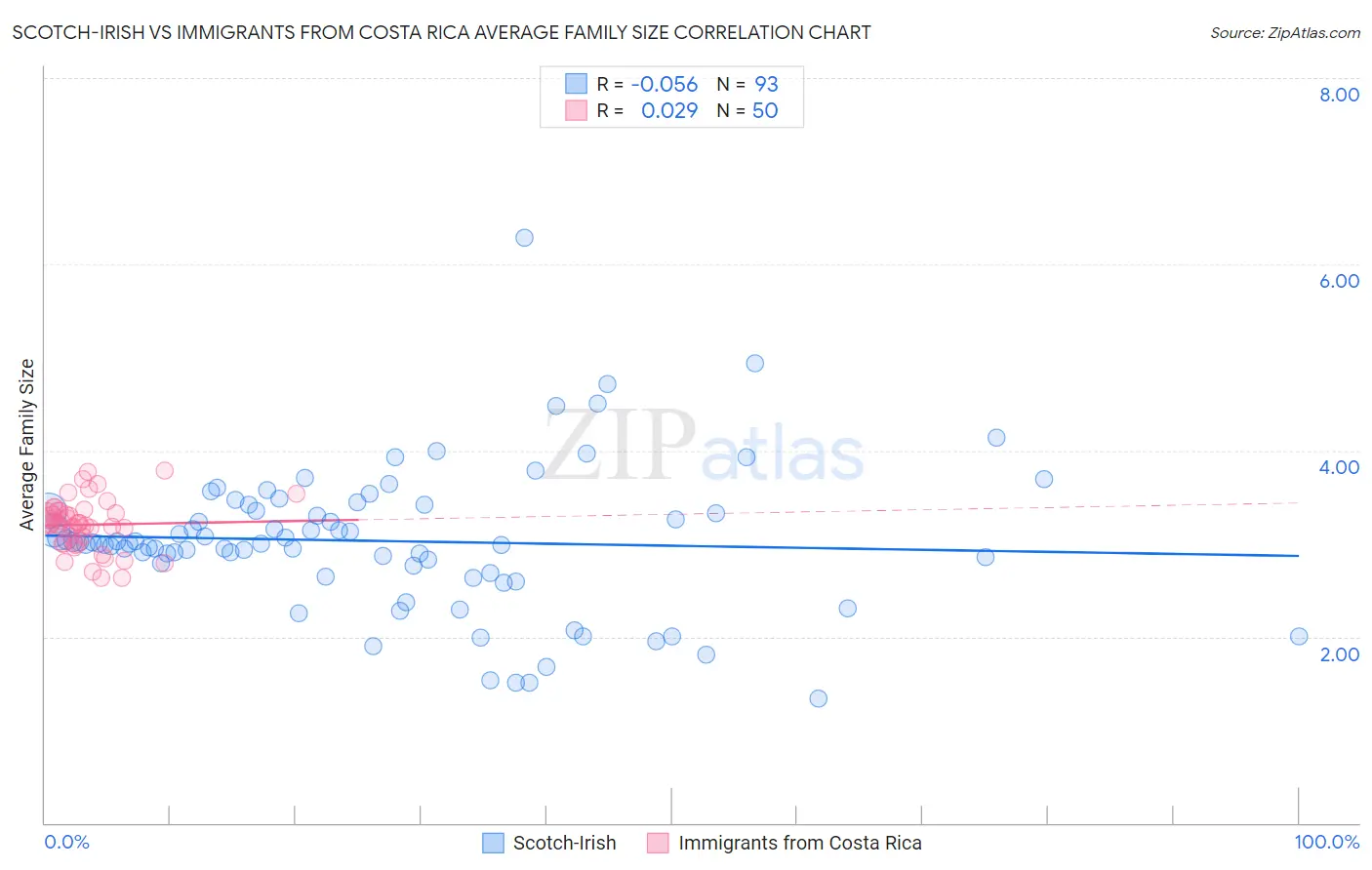 Scotch-Irish vs Immigrants from Costa Rica Average Family Size