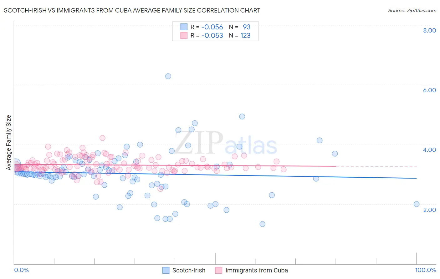 Scotch-Irish vs Immigrants from Cuba Average Family Size