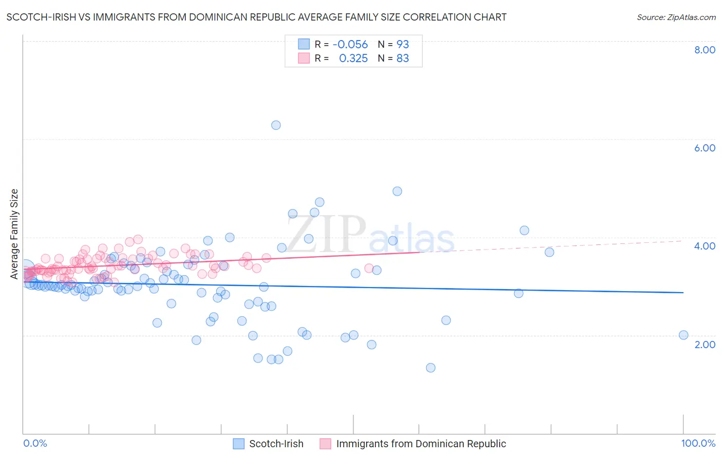 Scotch-Irish vs Immigrants from Dominican Republic Average Family Size