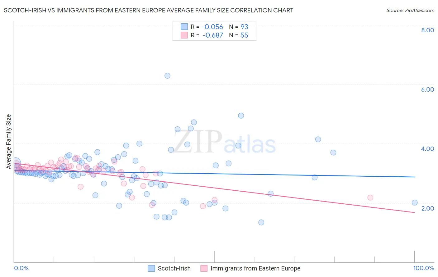 Scotch-Irish vs Immigrants from Eastern Europe Average Family Size