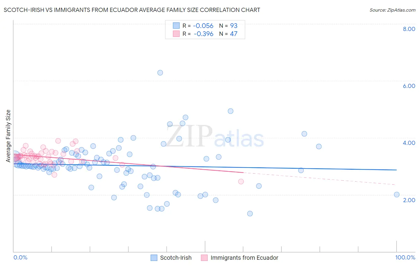 Scotch-Irish vs Immigrants from Ecuador Average Family Size