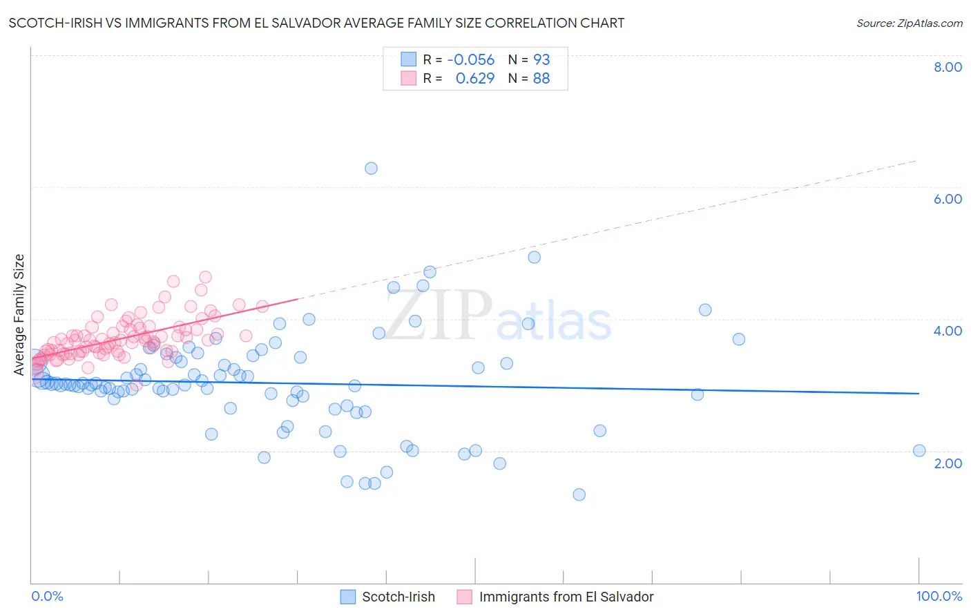 Scotch-Irish vs Immigrants from El Salvador Average Family Size