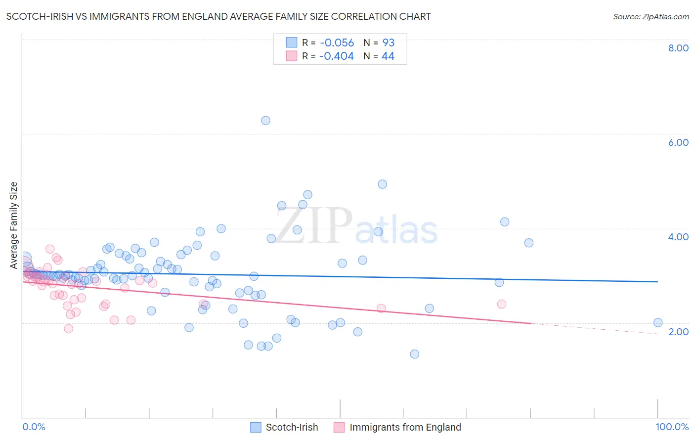 Scotch-Irish vs Immigrants from England Average Family Size