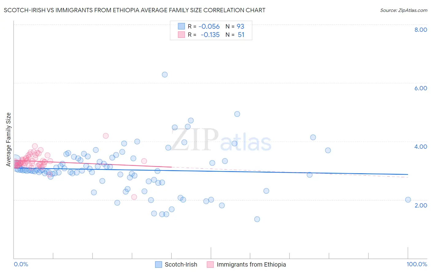 Scotch-Irish vs Immigrants from Ethiopia Average Family Size