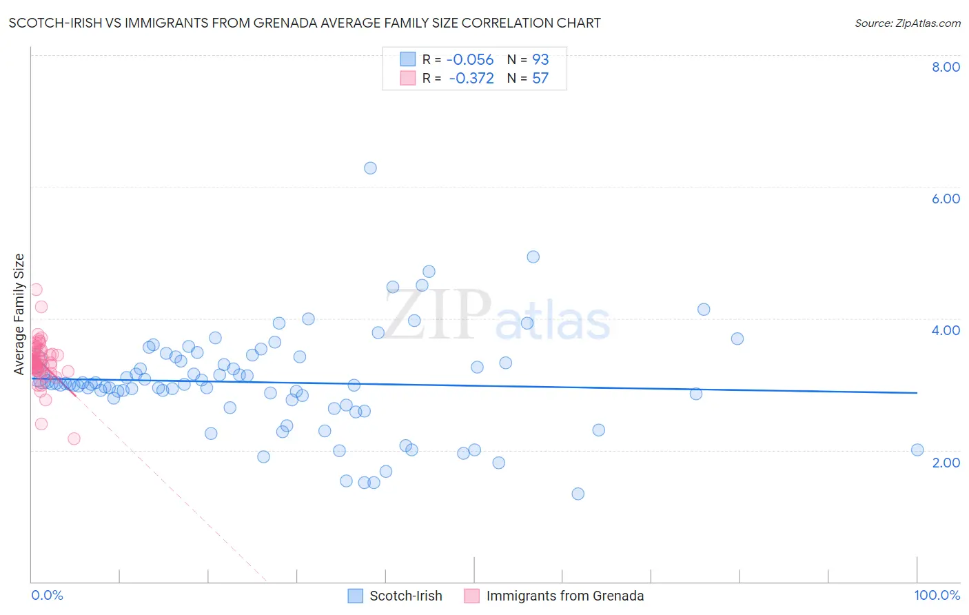 Scotch-Irish vs Immigrants from Grenada Average Family Size