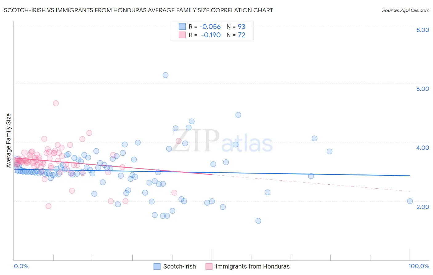 Scotch-Irish vs Immigrants from Honduras Average Family Size
