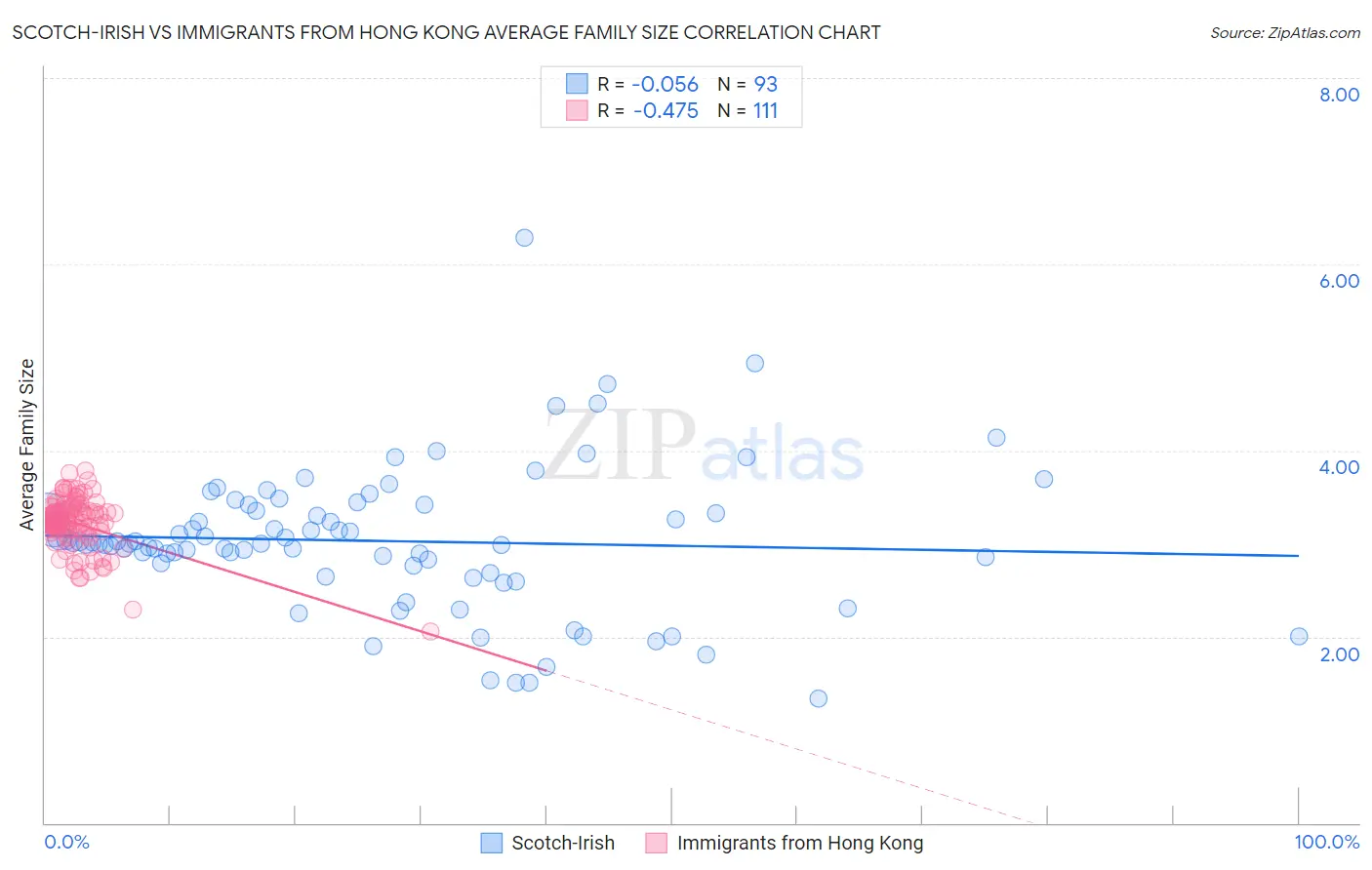 Scotch-Irish vs Immigrants from Hong Kong Average Family Size