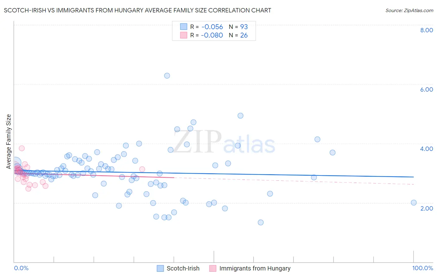 Scotch-Irish vs Immigrants from Hungary Average Family Size