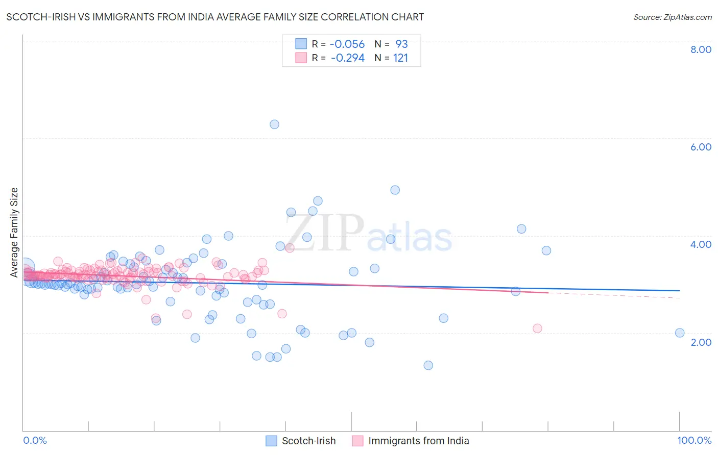 Scotch-Irish vs Immigrants from India Average Family Size