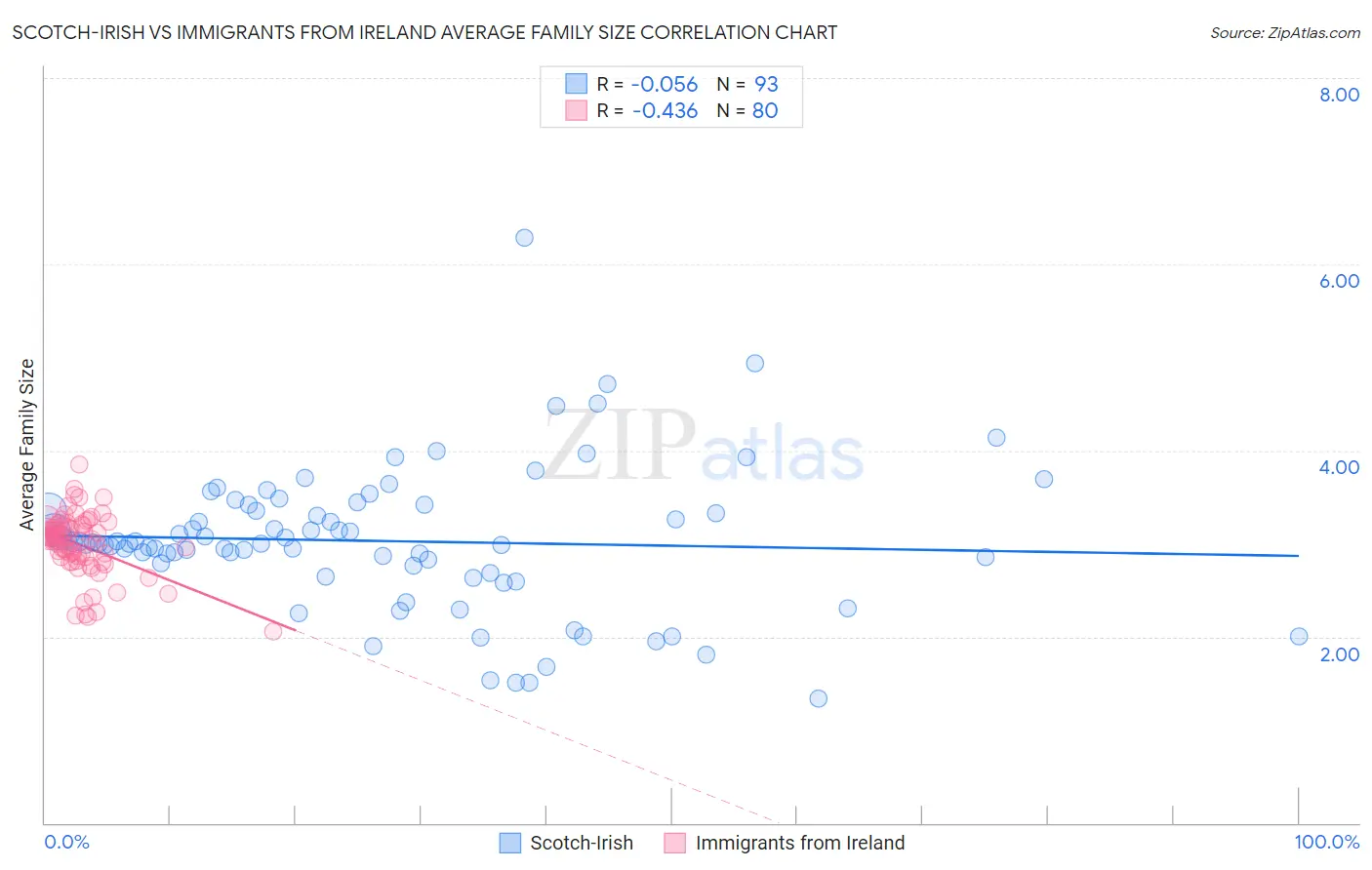 Scotch-Irish vs Immigrants from Ireland Average Family Size