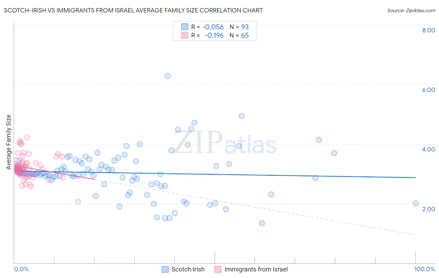 Scotch-Irish vs Immigrants from Israel Average Family Size