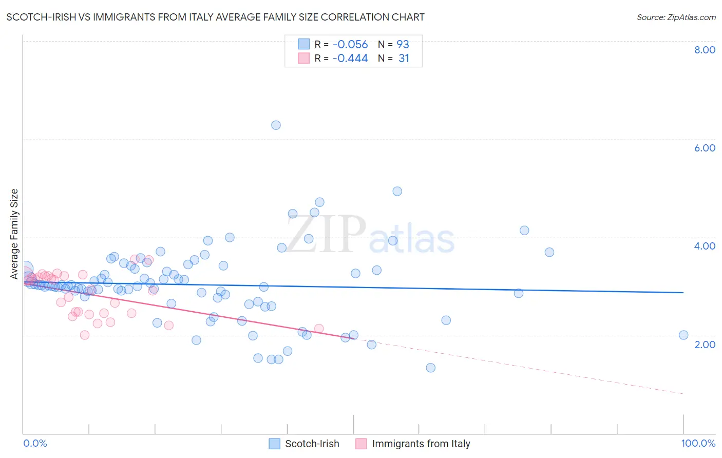 Scotch-Irish vs Immigrants from Italy Average Family Size