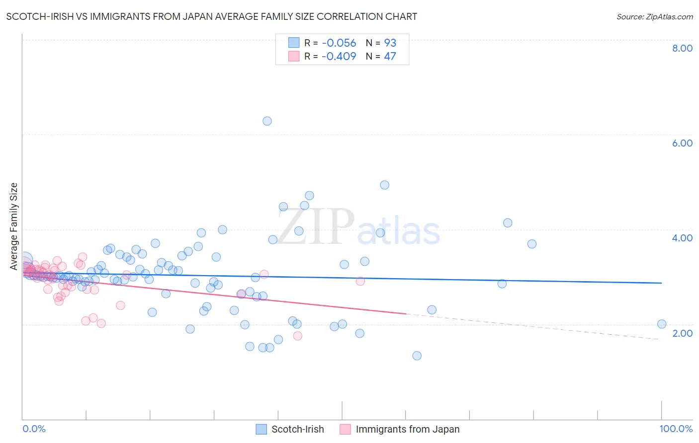 Scotch-Irish vs Immigrants from Japan Average Family Size