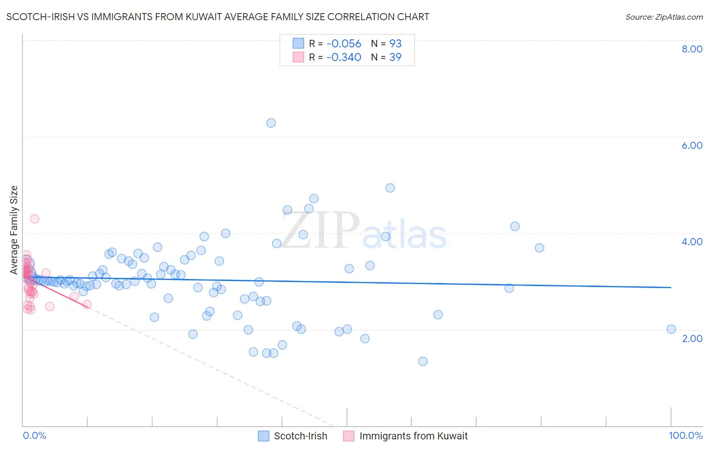 Scotch-Irish vs Immigrants from Kuwait Average Family Size