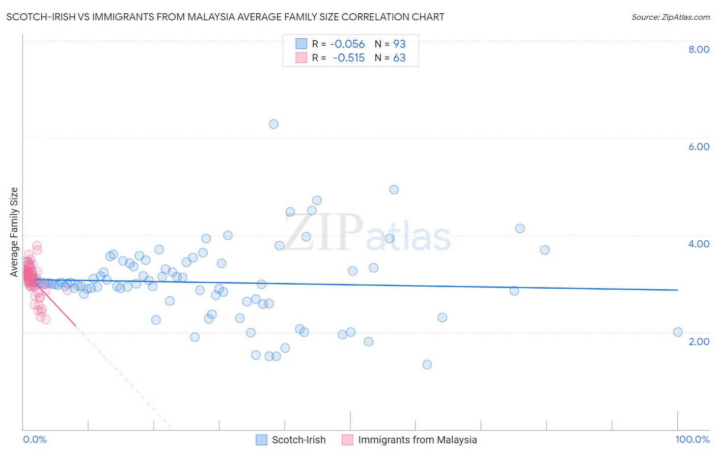 Scotch-Irish vs Immigrants from Malaysia Average Family Size