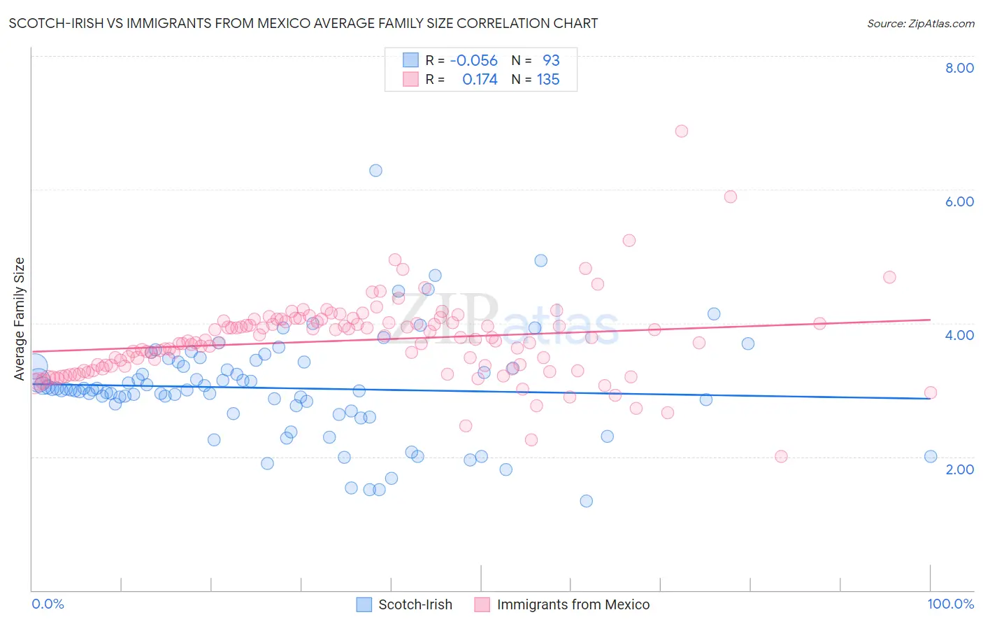 Scotch-Irish vs Immigrants from Mexico Average Family Size