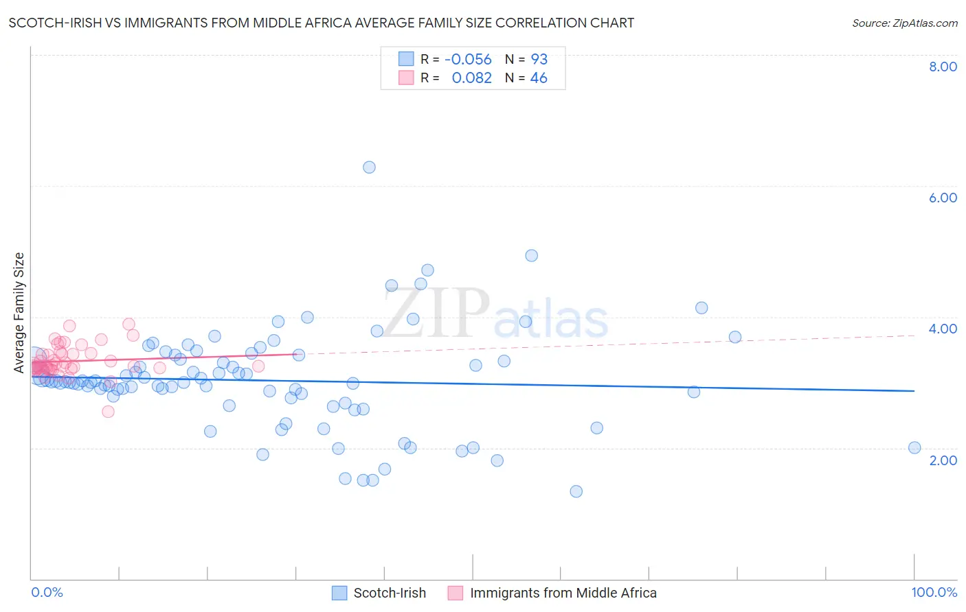 Scotch-Irish vs Immigrants from Middle Africa Average Family Size