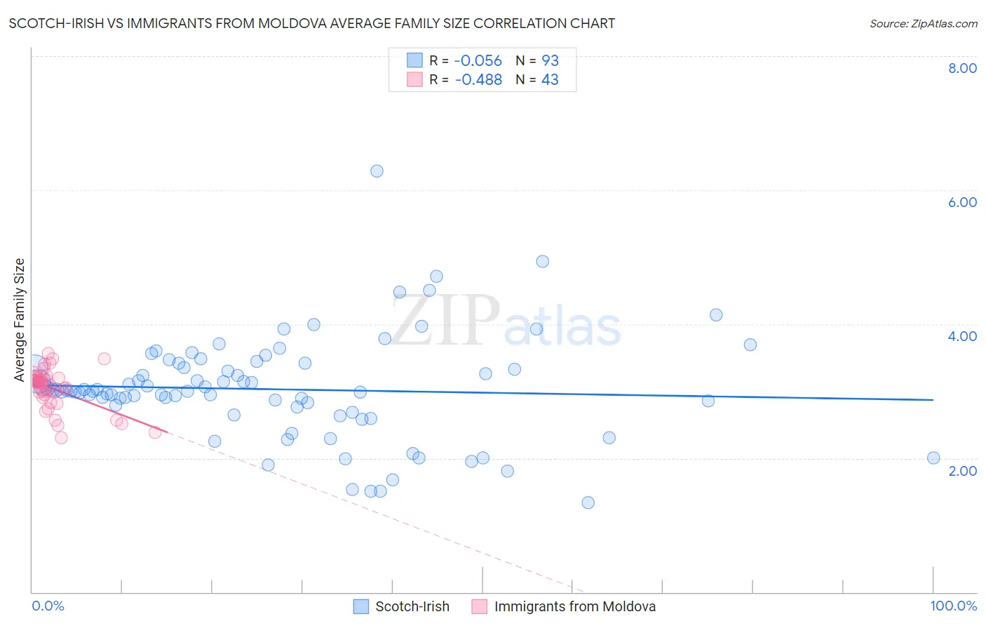 Scotch-Irish vs Immigrants from Moldova Average Family Size