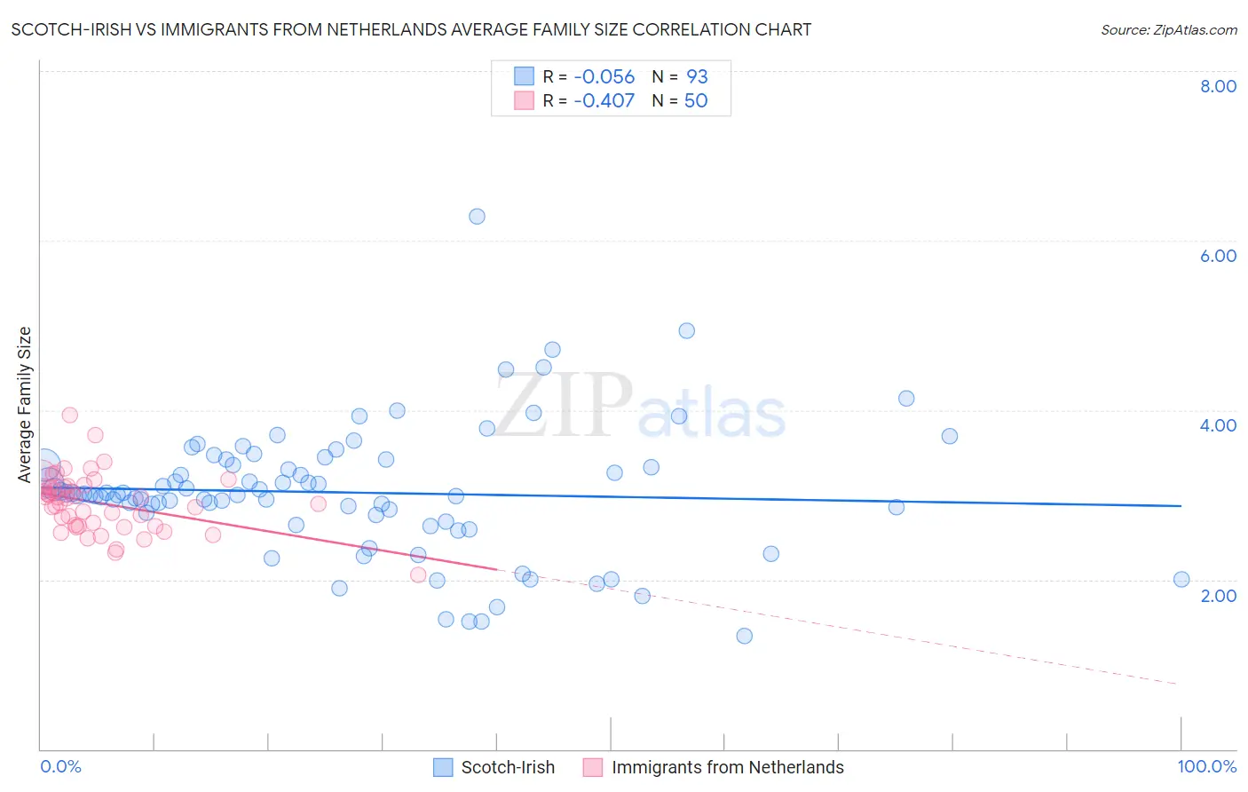 Scotch-Irish vs Immigrants from Netherlands Average Family Size
