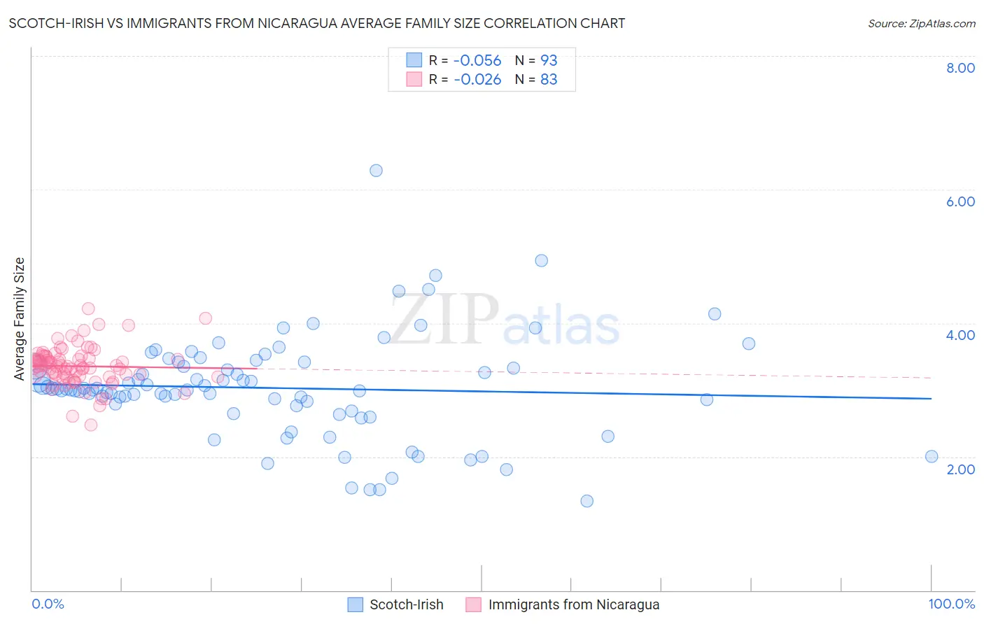 Scotch-Irish vs Immigrants from Nicaragua Average Family Size