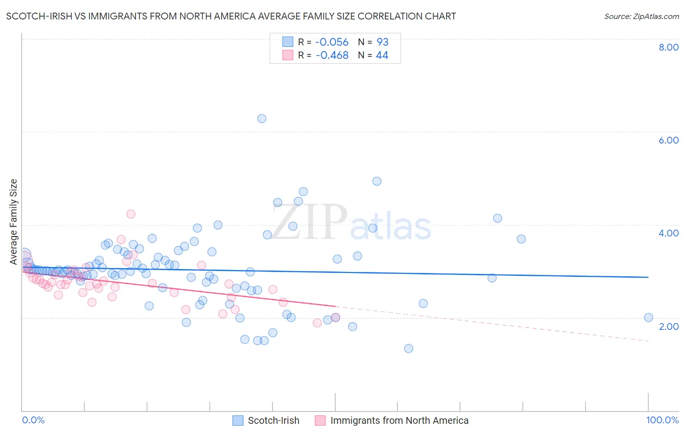 Scotch-Irish vs Immigrants from North America Average Family Size