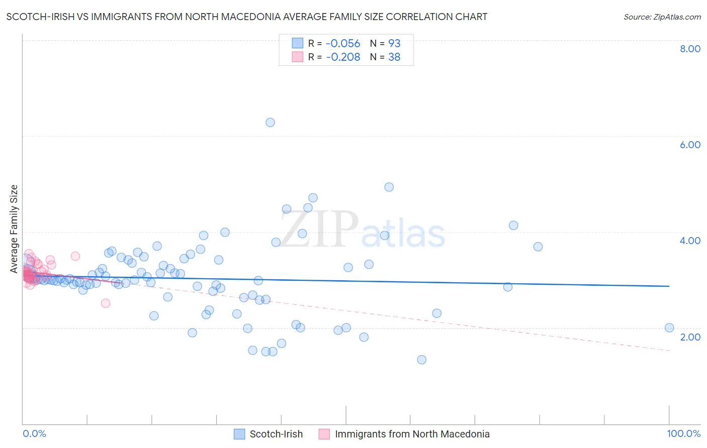 Scotch-Irish vs Immigrants from North Macedonia Average Family Size