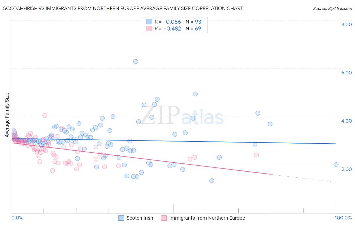 Scotch-Irish vs Immigrants from Northern Europe Average Family Size