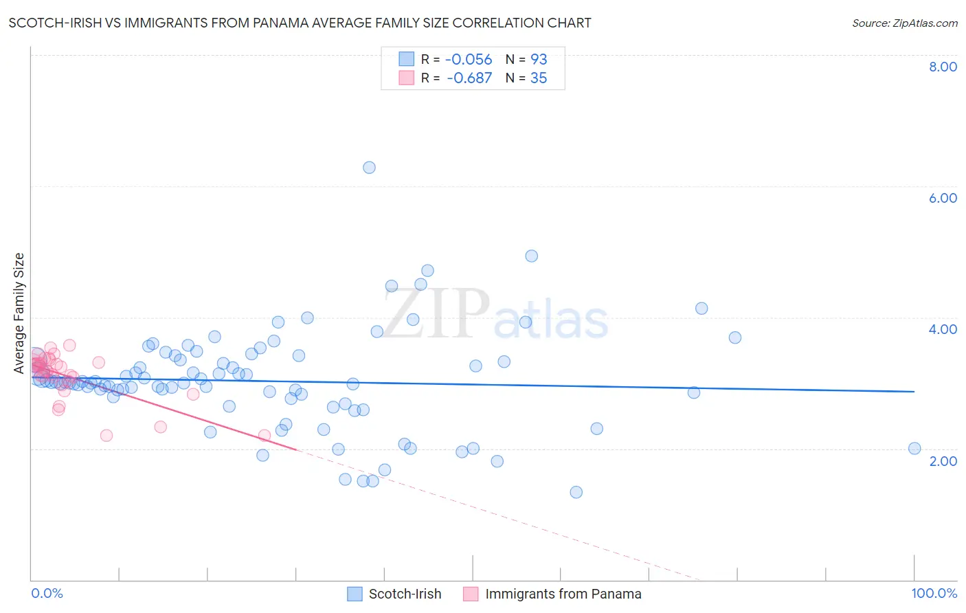 Scotch-Irish vs Immigrants from Panama Average Family Size