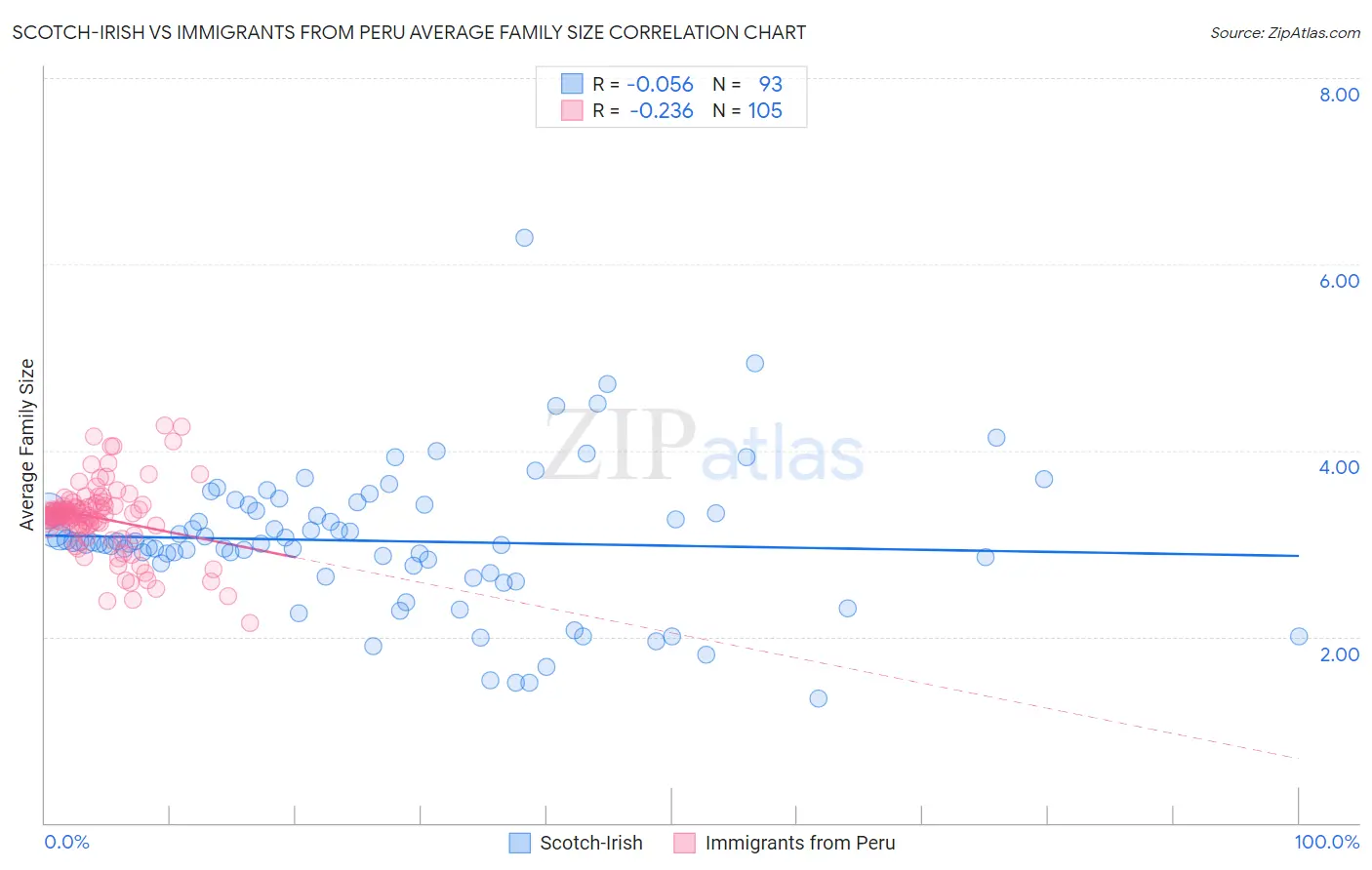 Scotch-Irish vs Immigrants from Peru Average Family Size